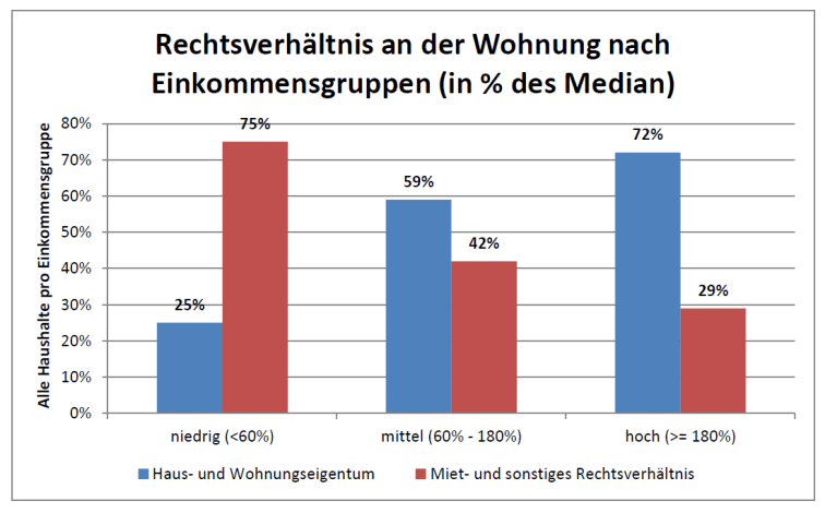 Rechtsverhältnis Wohnungen Ö nach Einkommensgruppen